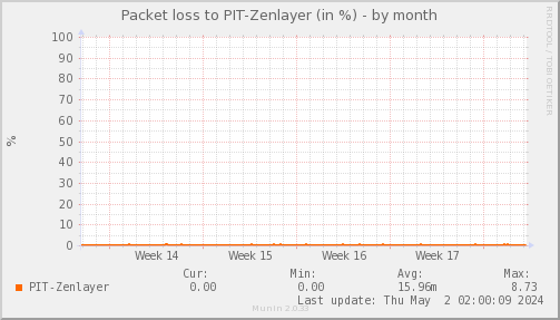packetloss_PIT_Zenlayer-month.png