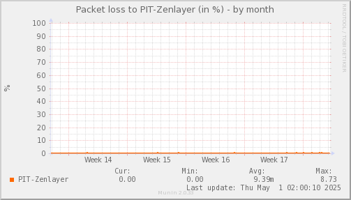 packetloss_PIT_Zenlayer-month.png