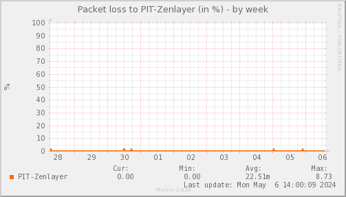packetloss_PIT_Zenlayer-week.png