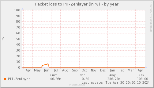 packetloss_PIT_Zenlayer-year.png