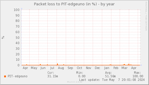 packetloss_PIT_edgeuno-year