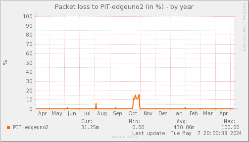 packetloss_PIT_edgeuno2-year