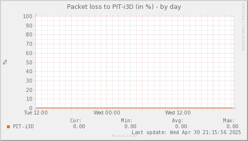 Psnmp_SWSM3_PIT_Chile_Red_if_percent_i3D-day.png