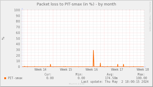 packetloss_PIT_smax-month.png