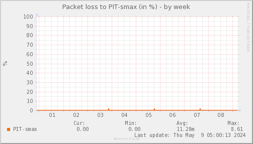 packetloss_PIT_smax-week.png