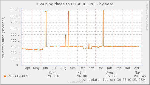 ping_PIT_AIRPOINT-year.png
