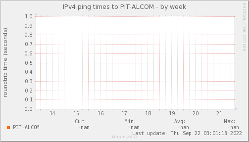 ping_PIT_ALCOM-week