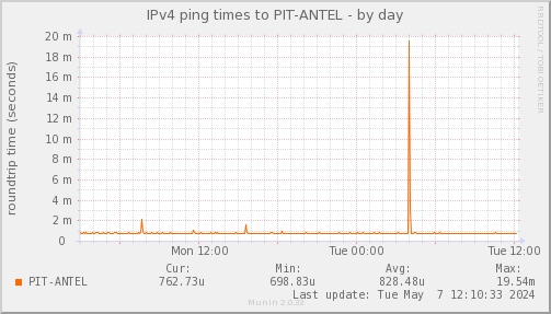 ping_PIT_ANTEL-day.png