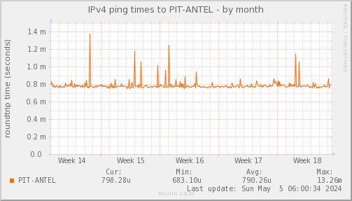 ping_PIT_ANTEL-month.png