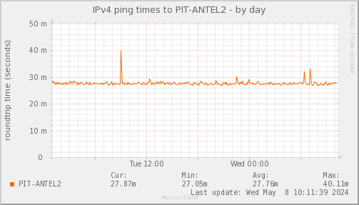ping_PIT_ANTEL2-day.png