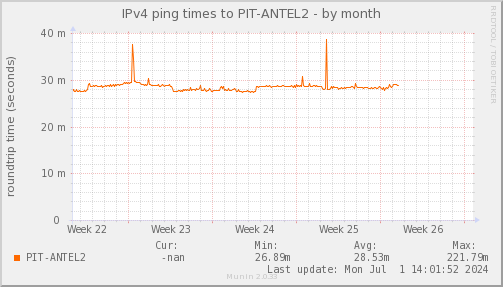 ping_PIT_ANTEL2-month.png