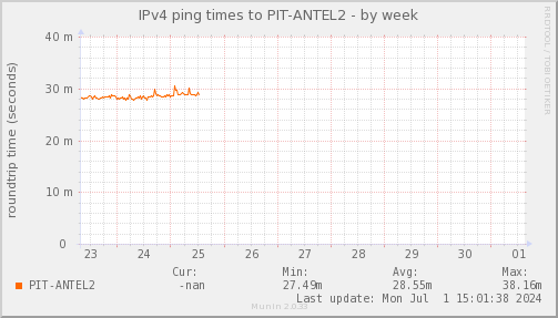 ping_PIT_ANTEL2-week.png