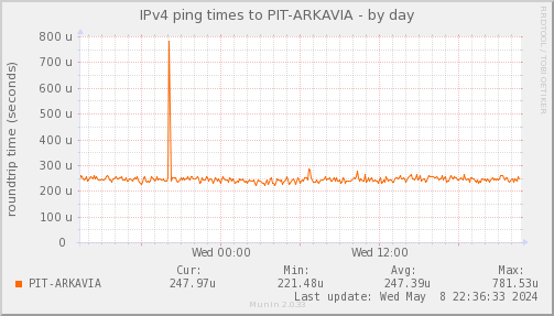 ping_PIT_ARKAVIA-day.png