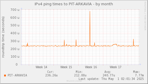 ping_PIT_ARKAVIA-month.png