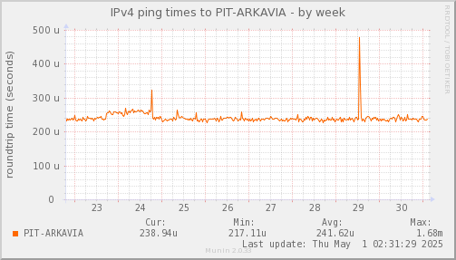 ping_PIT_ARKAVIA-week.png