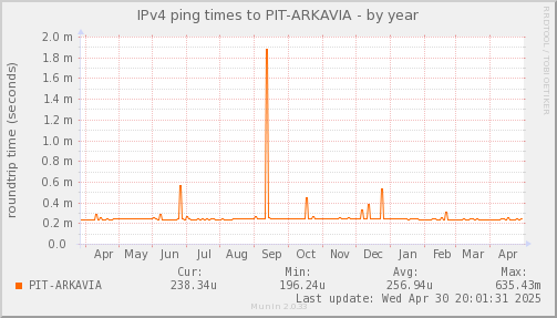 ping_PIT_ARKAVIA-year.png