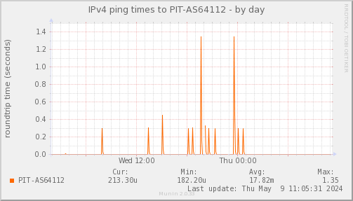 ping_PIT_AS64112-day.png