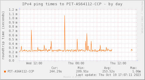 ping_PIT_AS64112_CCP-day.png
