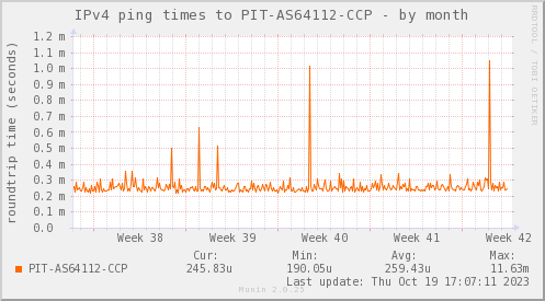 ping_PIT_AS64112_CCP-month