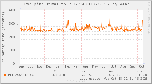 ping_PIT_AS64112_CCP-year