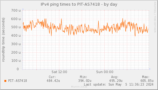 ping_PIT_AS7418-day.png