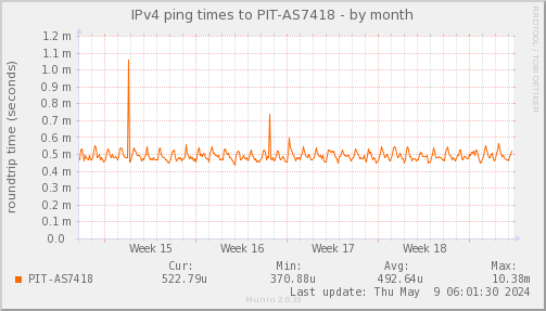 ping_PIT_AS7418-month.png