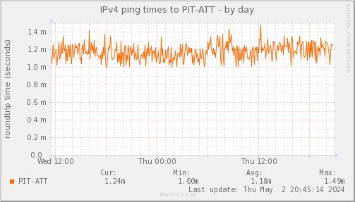 ping_PIT_ATT-day.png