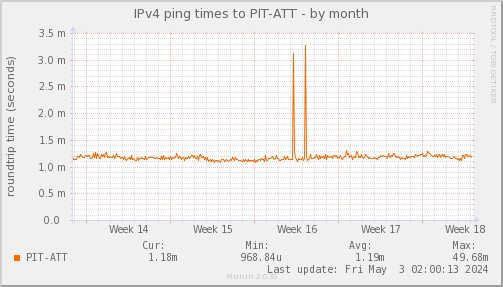 ping_PIT_ATT-month.png