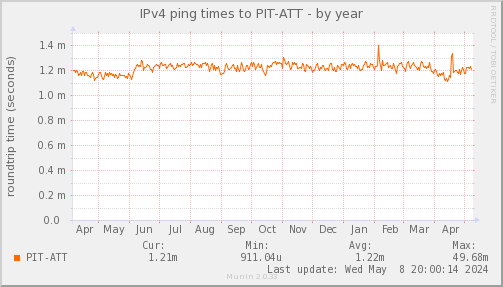 ping_PIT_ATT-year.png