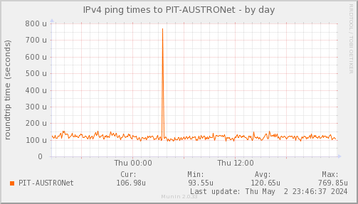 ping_PIT_AUSTRONet-day.png