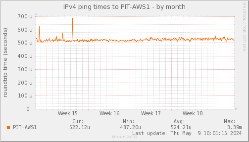 ping_PIT_AWS1-dmonth