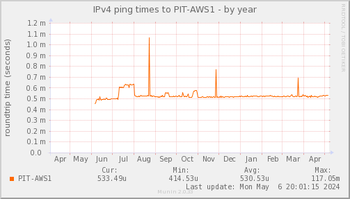 ping_PIT_AWS1-year