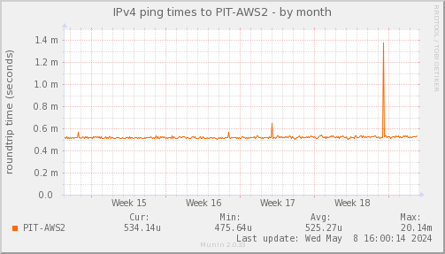 ping_PIT_AWS2-dmonth