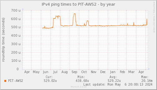 ping_PIT_AWS2-year