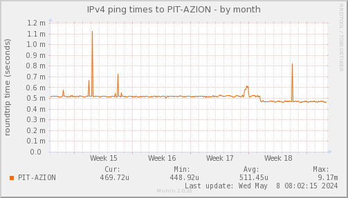 ping_PIT_AZION-month.png