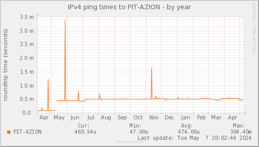 ping_PIT_AZION-year.png
