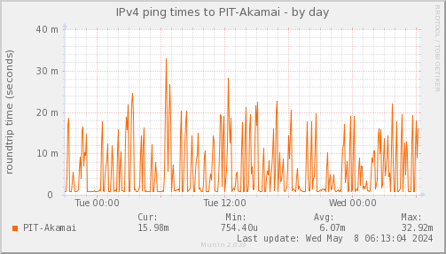 Pping_PIT_Akamai-day.png