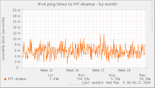 ping_PIT_Akamai-month.png