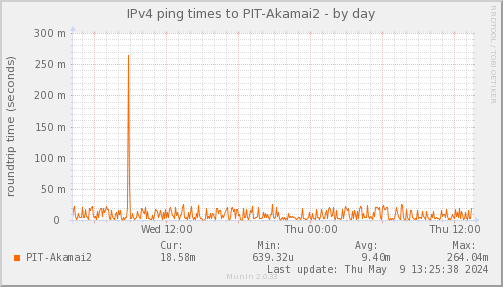 Pping_PIT_Akamai2-day.png