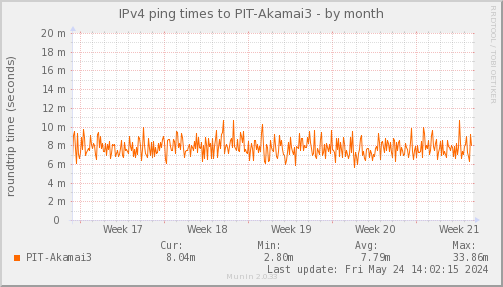 ping_PIT_Akamai3-month.png