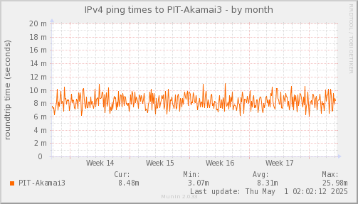 ping_PIT_Akamai3-month.png