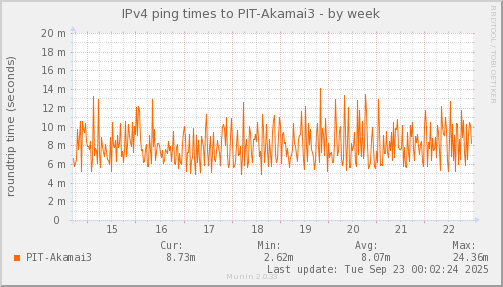 ping_PIT_Akamai3-week.png