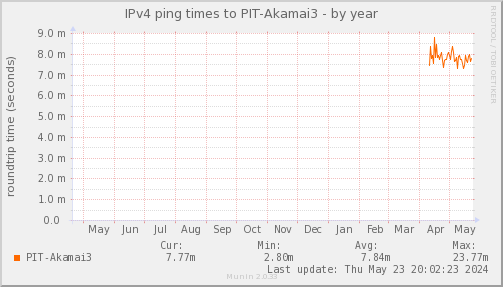 ping_PIT_Akamai3-year.png