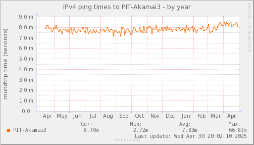 ping_PIT_Akamai3-year.png