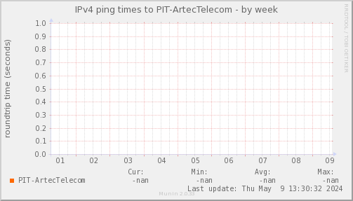 sping_PIT_ArtecTelecom-week.png