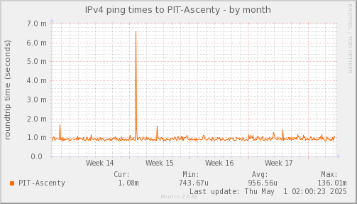 ping_PIT_Ascenty-month.png