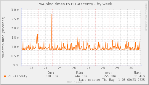 ping_PIT_Ascenty-week.png