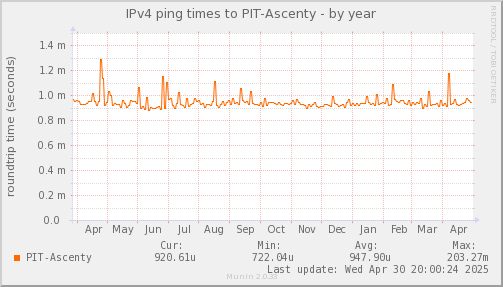 ping_PIT_Ascenty-year.png