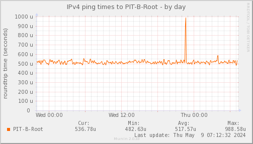 ping_PIT_B_Root-day.png