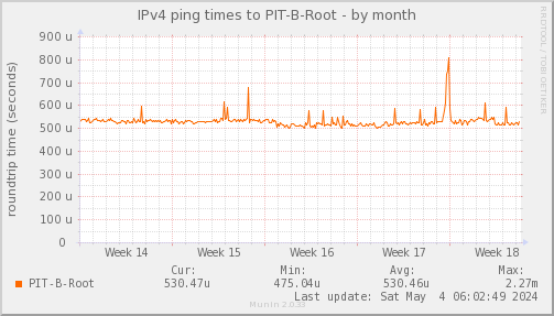 ping_PIT_B_Root-month.png